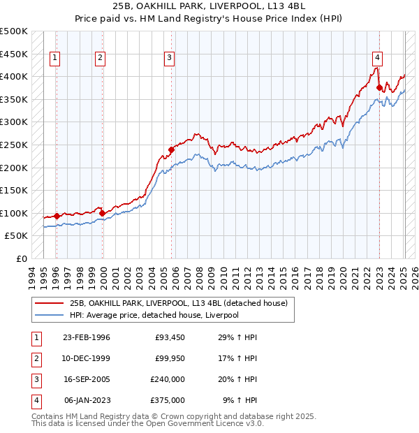 25B, OAKHILL PARK, LIVERPOOL, L13 4BL: Price paid vs HM Land Registry's House Price Index