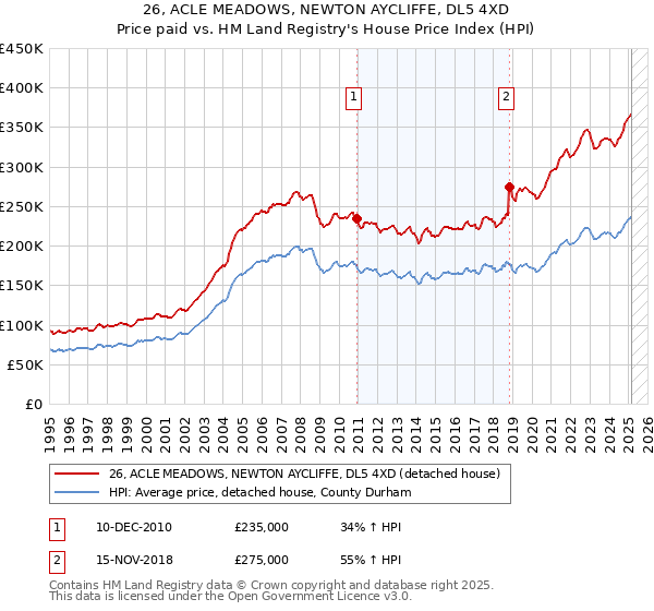 26, ACLE MEADOWS, NEWTON AYCLIFFE, DL5 4XD: Price paid vs HM Land Registry's House Price Index