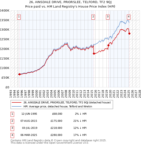 26, AINSDALE DRIVE, PRIORSLEE, TELFORD, TF2 9QJ: Price paid vs HM Land Registry's House Price Index