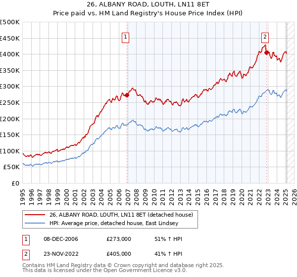 26, ALBANY ROAD, LOUTH, LN11 8ET: Price paid vs HM Land Registry's House Price Index