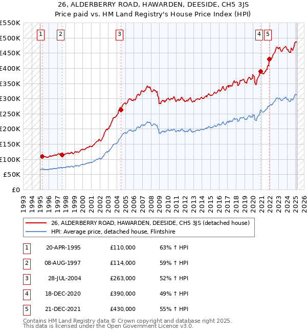 26, ALDERBERRY ROAD, HAWARDEN, DEESIDE, CH5 3JS: Price paid vs HM Land Registry's House Price Index