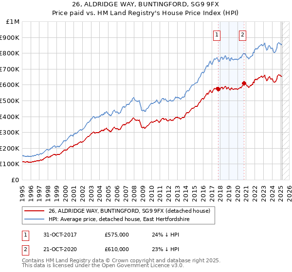 26, ALDRIDGE WAY, BUNTINGFORD, SG9 9FX: Price paid vs HM Land Registry's House Price Index