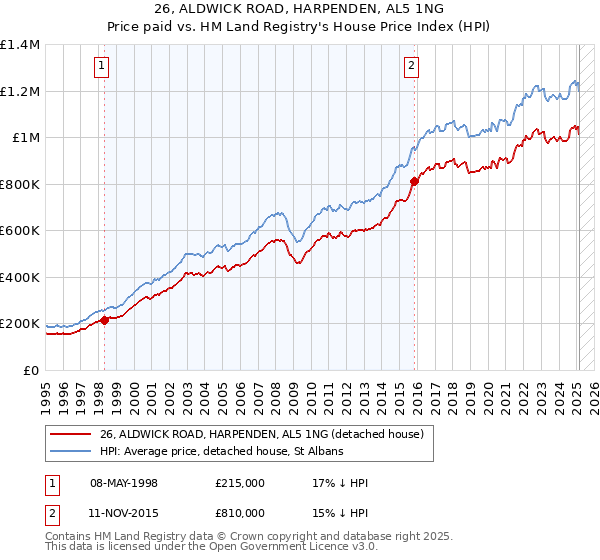 26, ALDWICK ROAD, HARPENDEN, AL5 1NG: Price paid vs HM Land Registry's House Price Index