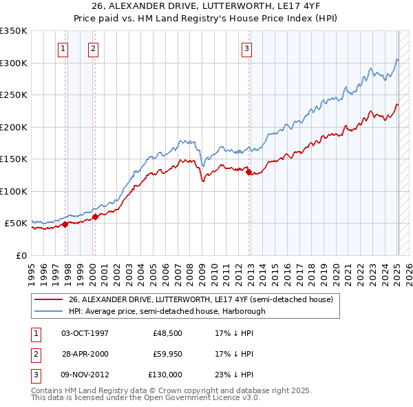 26, ALEXANDER DRIVE, LUTTERWORTH, LE17 4YF: Price paid vs HM Land Registry's House Price Index