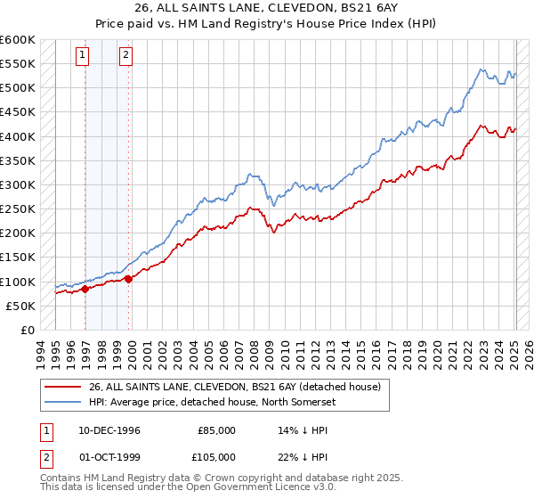 26, ALL SAINTS LANE, CLEVEDON, BS21 6AY: Price paid vs HM Land Registry's House Price Index