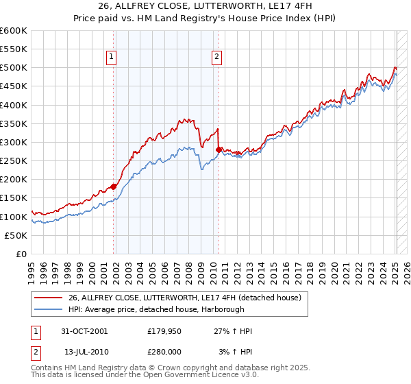 26, ALLFREY CLOSE, LUTTERWORTH, LE17 4FH: Price paid vs HM Land Registry's House Price Index