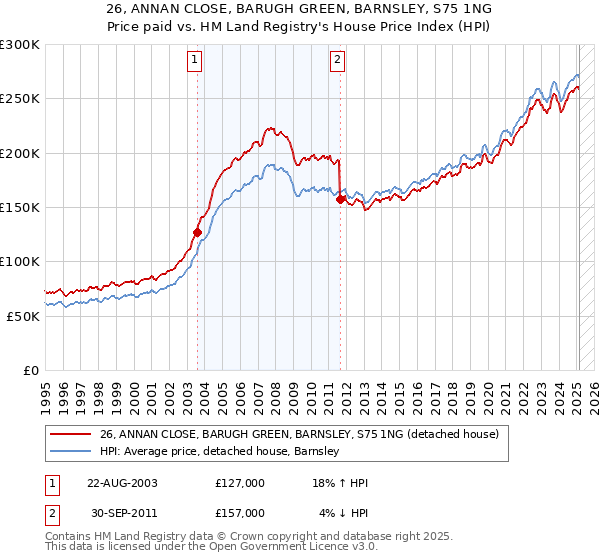 26, ANNAN CLOSE, BARUGH GREEN, BARNSLEY, S75 1NG: Price paid vs HM Land Registry's House Price Index