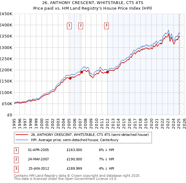 26, ANTHONY CRESCENT, WHITSTABLE, CT5 4TS: Price paid vs HM Land Registry's House Price Index