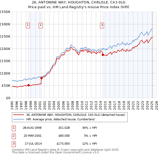 26, ANTONINE WAY, HOUGHTON, CARLISLE, CA3 0LG: Price paid vs HM Land Registry's House Price Index