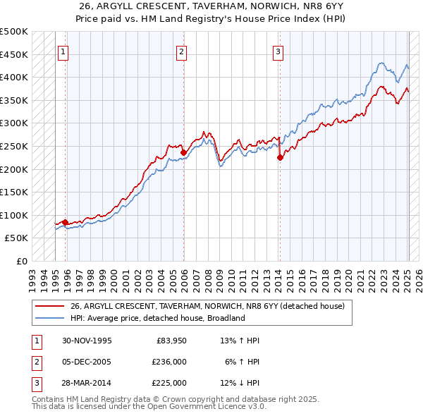 26, ARGYLL CRESCENT, TAVERHAM, NORWICH, NR8 6YY: Price paid vs HM Land Registry's House Price Index