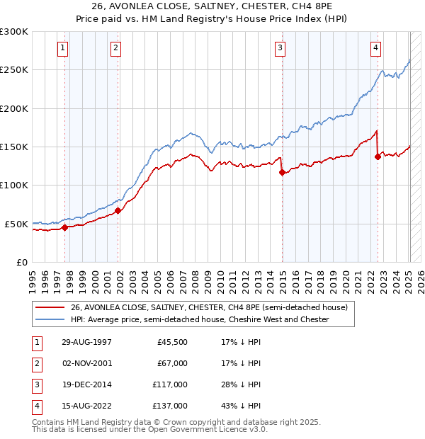 26, AVONLEA CLOSE, SALTNEY, CHESTER, CH4 8PE: Price paid vs HM Land Registry's House Price Index