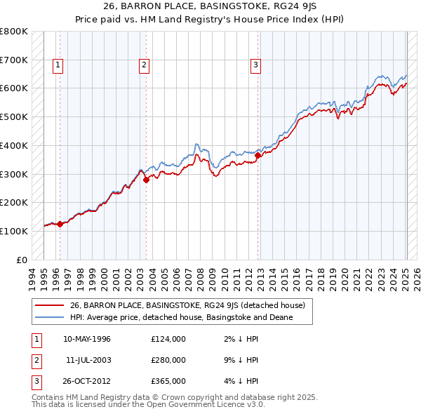 26, BARRON PLACE, BASINGSTOKE, RG24 9JS: Price paid vs HM Land Registry's House Price Index