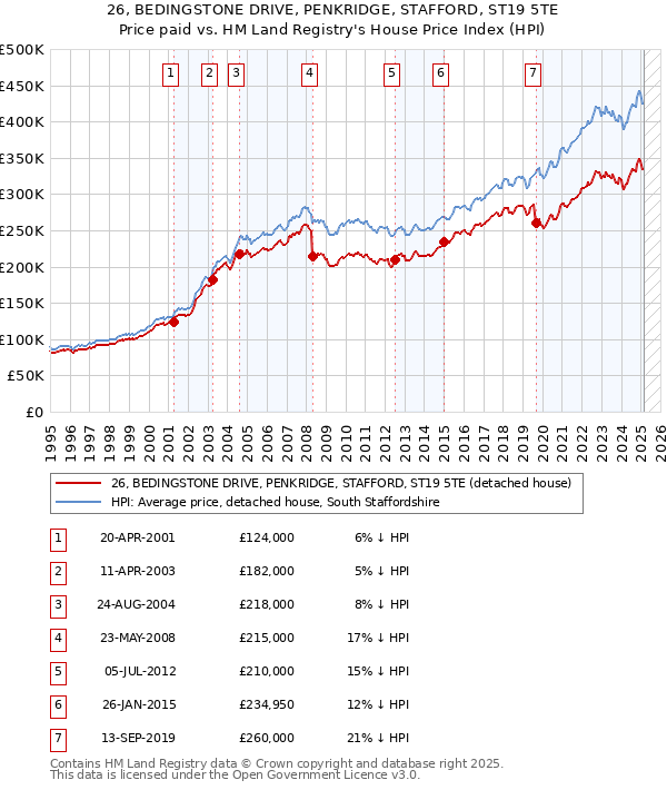 26, BEDINGSTONE DRIVE, PENKRIDGE, STAFFORD, ST19 5TE: Price paid vs HM Land Registry's House Price Index