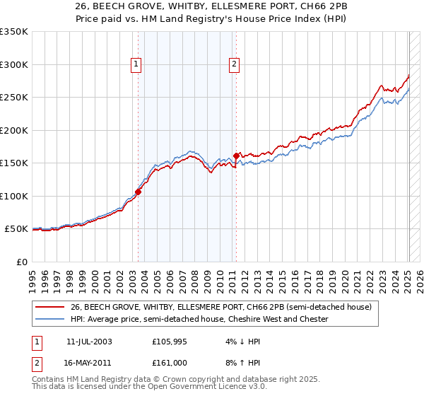 26, BEECH GROVE, WHITBY, ELLESMERE PORT, CH66 2PB: Price paid vs HM Land Registry's House Price Index