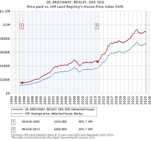 26, BEECHWAY, BEXLEY, DA5 3DG: Price paid vs HM Land Registry's House Price Index