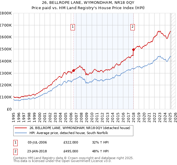 26, BELLROPE LANE, WYMONDHAM, NR18 0QY: Price paid vs HM Land Registry's House Price Index