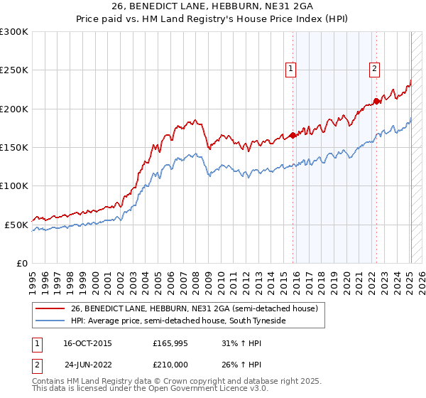 26, BENEDICT LANE, HEBBURN, NE31 2GA: Price paid vs HM Land Registry's House Price Index