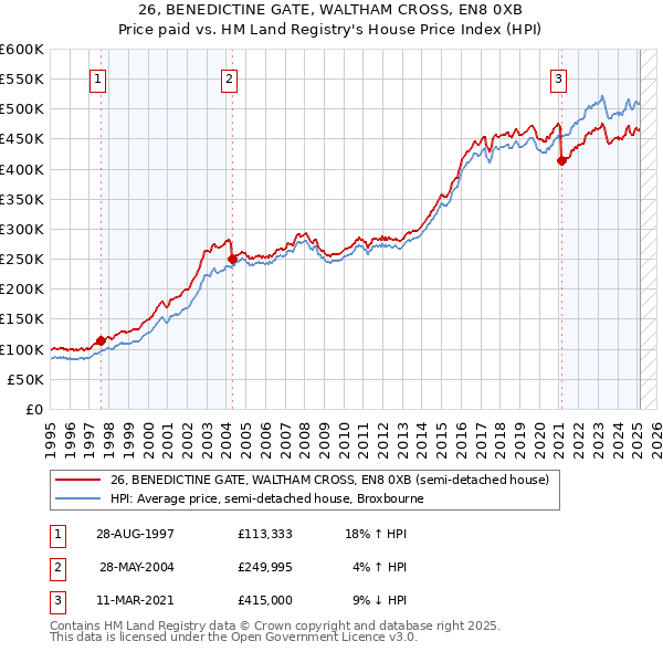 26, BENEDICTINE GATE, WALTHAM CROSS, EN8 0XB: Price paid vs HM Land Registry's House Price Index