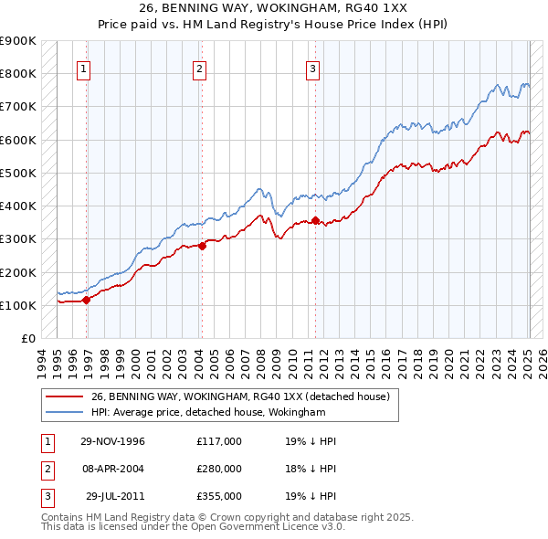26, BENNING WAY, WOKINGHAM, RG40 1XX: Price paid vs HM Land Registry's House Price Index