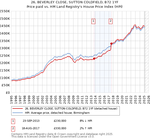 26, BEVERLEY CLOSE, SUTTON COLDFIELD, B72 1YF: Price paid vs HM Land Registry's House Price Index