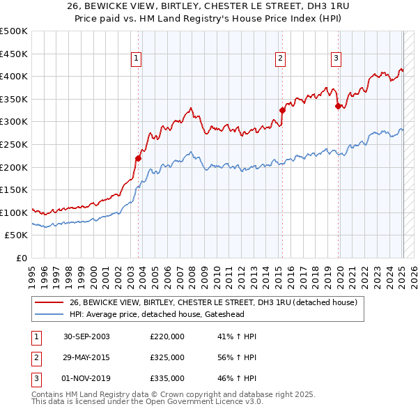 26, BEWICKE VIEW, BIRTLEY, CHESTER LE STREET, DH3 1RU: Price paid vs HM Land Registry's House Price Index
