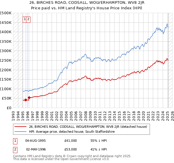 26, BIRCHES ROAD, CODSALL, WOLVERHAMPTON, WV8 2JR: Price paid vs HM Land Registry's House Price Index