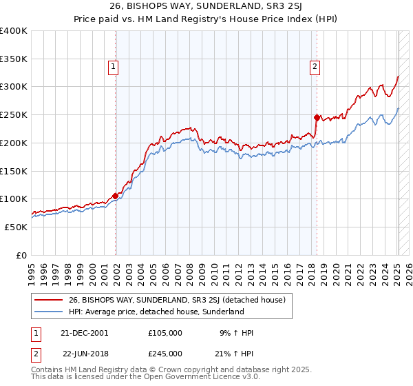 26, BISHOPS WAY, SUNDERLAND, SR3 2SJ: Price paid vs HM Land Registry's House Price Index