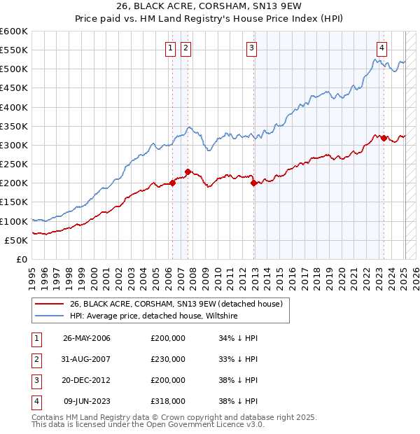 26, BLACK ACRE, CORSHAM, SN13 9EW: Price paid vs HM Land Registry's House Price Index