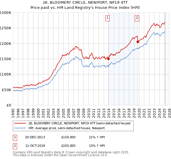 26, BLOOMERY CIRCLE, NEWPORT, NP19 4TT: Price paid vs HM Land Registry's House Price Index