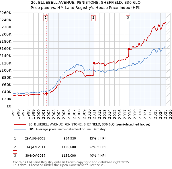 26, BLUEBELL AVENUE, PENISTONE, SHEFFIELD, S36 6LQ: Price paid vs HM Land Registry's House Price Index