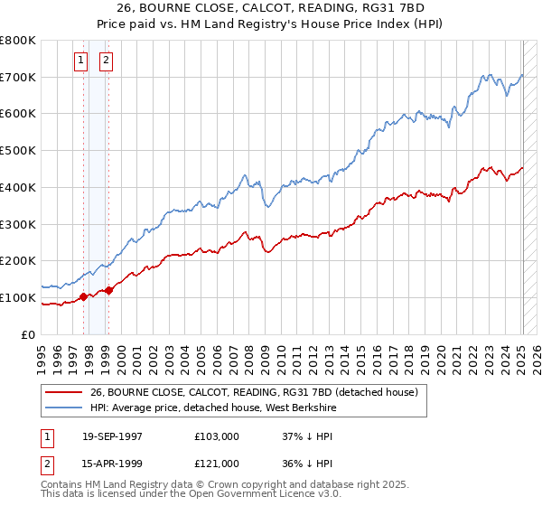 26, BOURNE CLOSE, CALCOT, READING, RG31 7BD: Price paid vs HM Land Registry's House Price Index