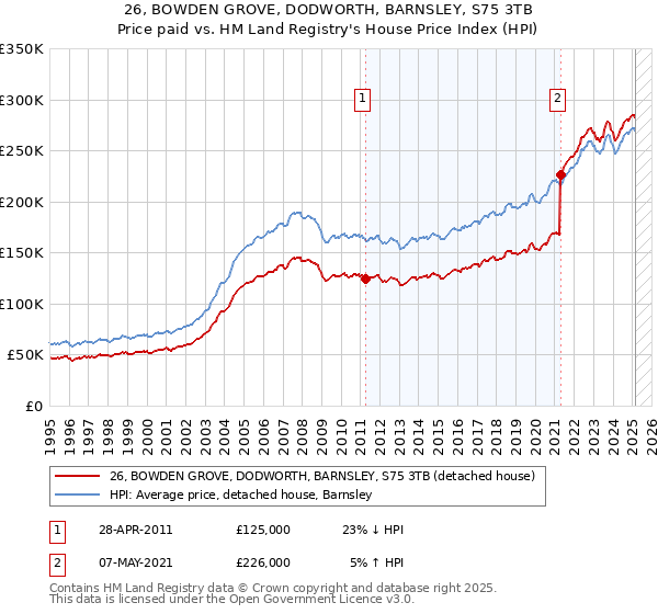 26, BOWDEN GROVE, DODWORTH, BARNSLEY, S75 3TB: Price paid vs HM Land Registry's House Price Index