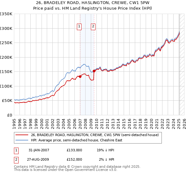 26, BRADELEY ROAD, HASLINGTON, CREWE, CW1 5PW: Price paid vs HM Land Registry's House Price Index