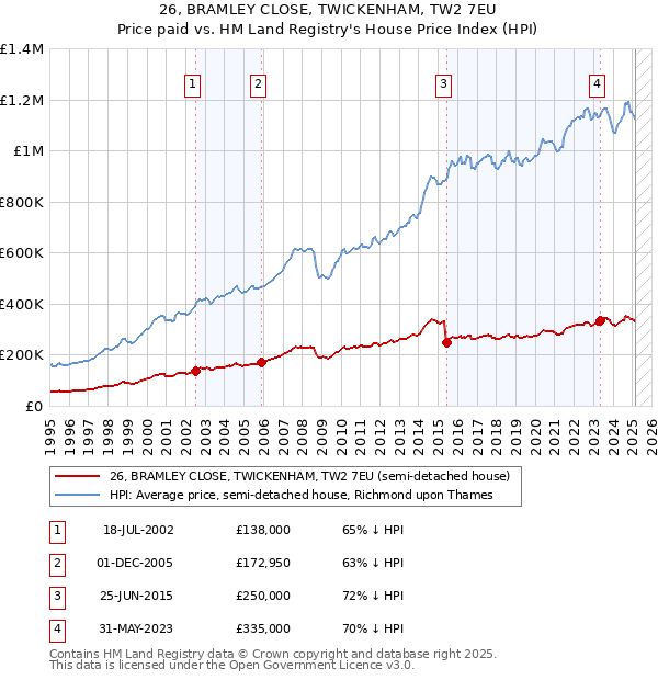 26, BRAMLEY CLOSE, TWICKENHAM, TW2 7EU: Price paid vs HM Land Registry's House Price Index