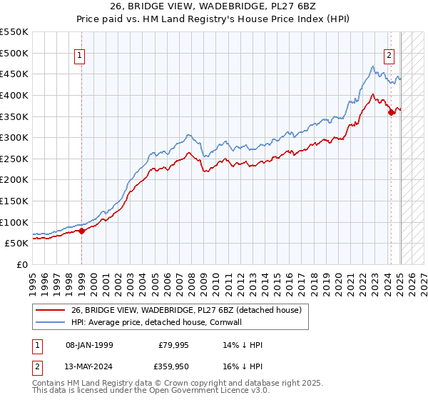 26, BRIDGE VIEW, WADEBRIDGE, PL27 6BZ: Price paid vs HM Land Registry's House Price Index