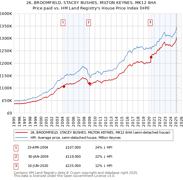26, BROOMFIELD, STACEY BUSHES, MILTON KEYNES, MK12 6HA: Price paid vs HM Land Registry's House Price Index