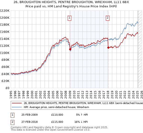 26, BROUGHTON HEIGHTS, PENTRE BROUGHTON, WREXHAM, LL11 6BX: Price paid vs HM Land Registry's House Price Index