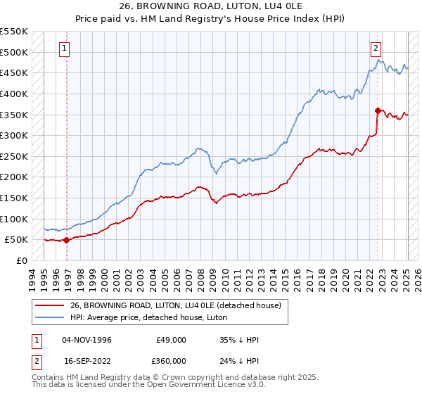 26, BROWNING ROAD, LUTON, LU4 0LE: Price paid vs HM Land Registry's House Price Index
