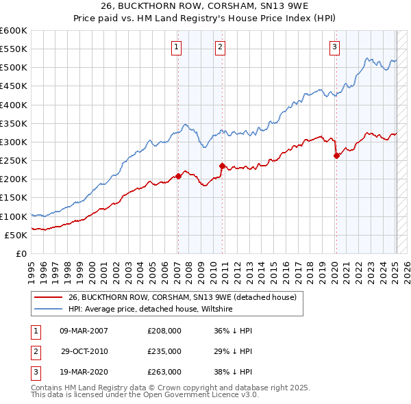 26, BUCKTHORN ROW, CORSHAM, SN13 9WE: Price paid vs HM Land Registry's House Price Index