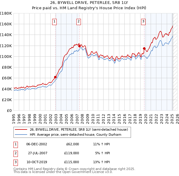 26, BYWELL DRIVE, PETERLEE, SR8 1LY: Price paid vs HM Land Registry's House Price Index