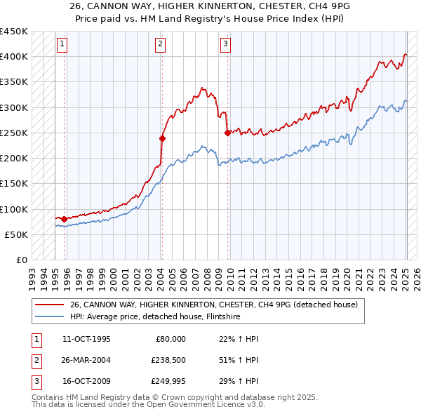 26, CANNON WAY, HIGHER KINNERTON, CHESTER, CH4 9PG: Price paid vs HM Land Registry's House Price Index