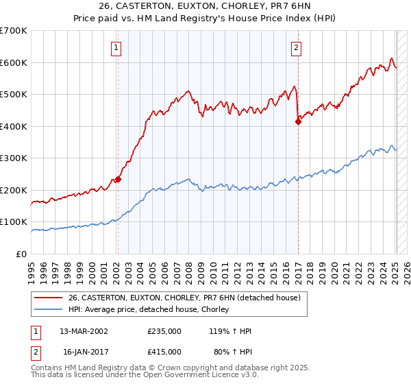 26, CASTERTON, EUXTON, CHORLEY, PR7 6HN: Price paid vs HM Land Registry's House Price Index