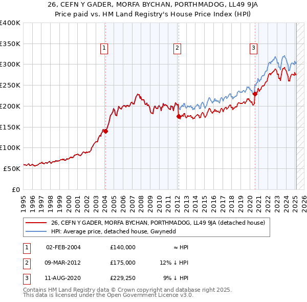 26, CEFN Y GADER, MORFA BYCHAN, PORTHMADOG, LL49 9JA: Price paid vs HM Land Registry's House Price Index