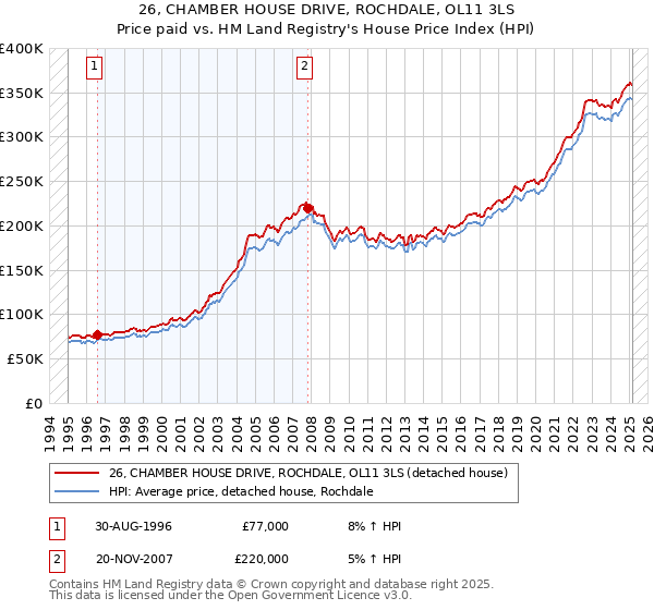 26, CHAMBER HOUSE DRIVE, ROCHDALE, OL11 3LS: Price paid vs HM Land Registry's House Price Index