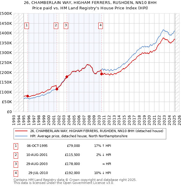 26, CHAMBERLAIN WAY, HIGHAM FERRERS, RUSHDEN, NN10 8HH: Price paid vs HM Land Registry's House Price Index
