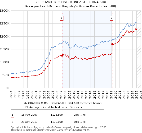 26, CHANTRY CLOSE, DONCASTER, DN4 6RX: Price paid vs HM Land Registry's House Price Index