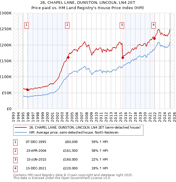26, CHAPEL LANE, DUNSTON, LINCOLN, LN4 2ET: Price paid vs HM Land Registry's House Price Index