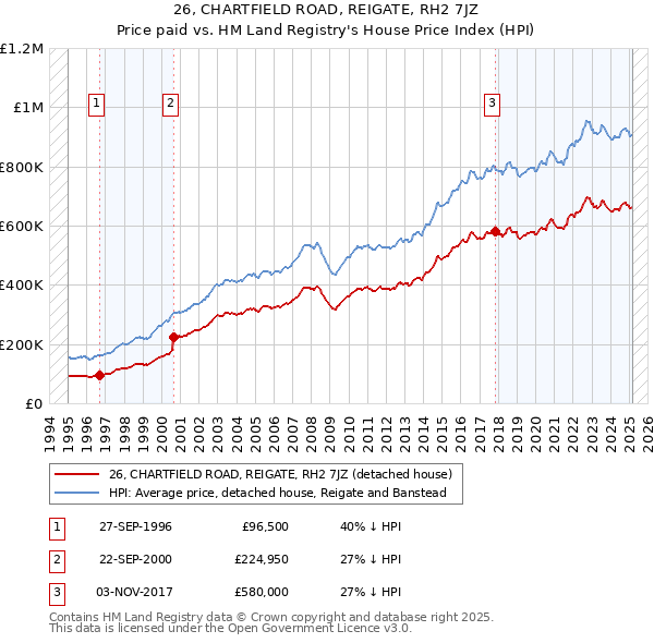 26, CHARTFIELD ROAD, REIGATE, RH2 7JZ: Price paid vs HM Land Registry's House Price Index
