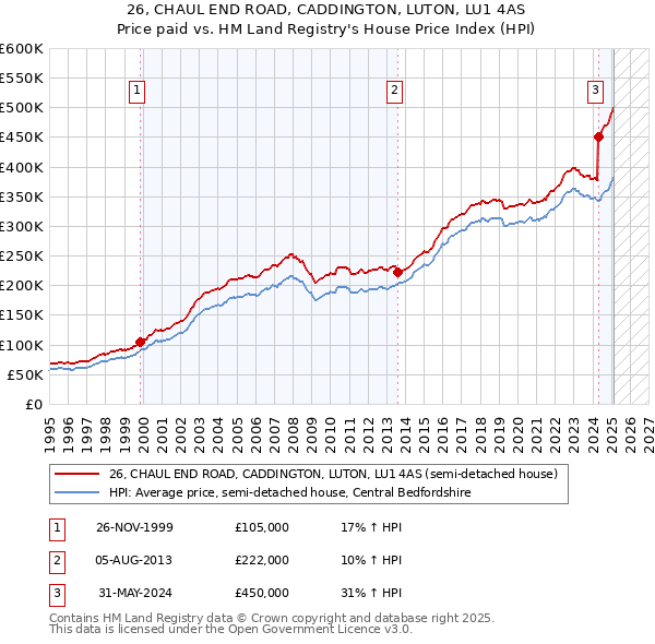 26, CHAUL END ROAD, CADDINGTON, LUTON, LU1 4AS: Price paid vs HM Land Registry's House Price Index