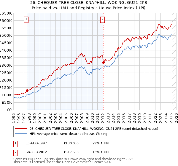 26, CHEQUER TREE CLOSE, KNAPHILL, WOKING, GU21 2PB: Price paid vs HM Land Registry's House Price Index